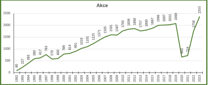 Statistika akcí- graf