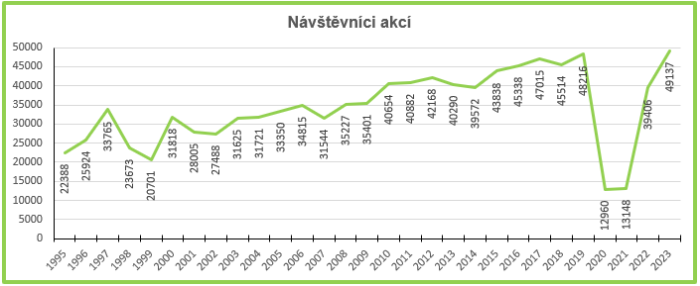 Statistika návštěvníků akcí- graf