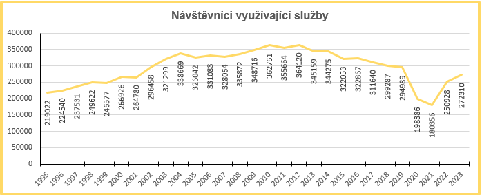 Statistika návštěvníků služeb - graf