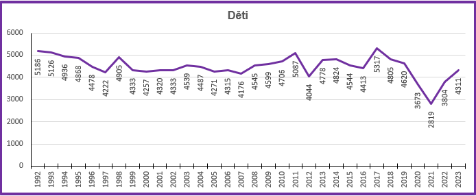 Statistika registrovaných dětí- graf