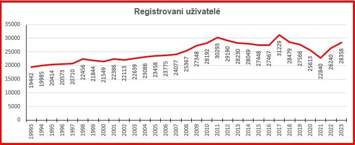 Statistika registrovaných uživatelů - graf