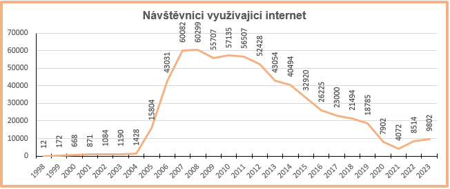 Statistika uživatelů internetu - graf