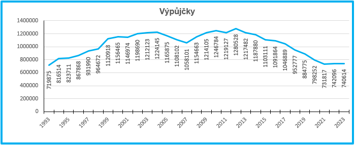 Statistika výpůjček - graf